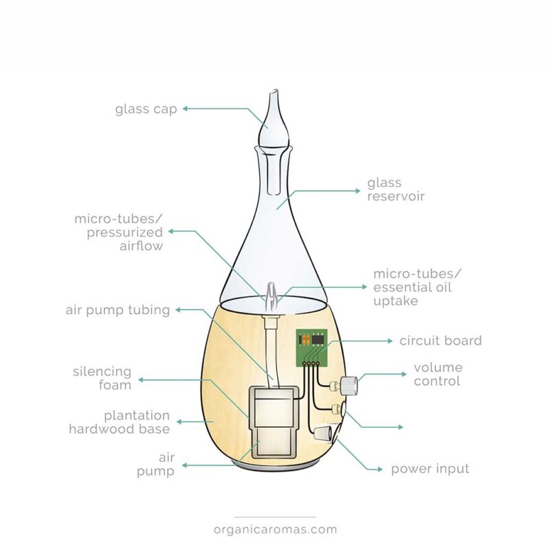 Raindrop Nebulizing Diffuser Diagram Raindrop Nebulizing Diffuser Diagram