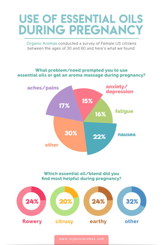 infographic about the use of essential oils during pregnancy