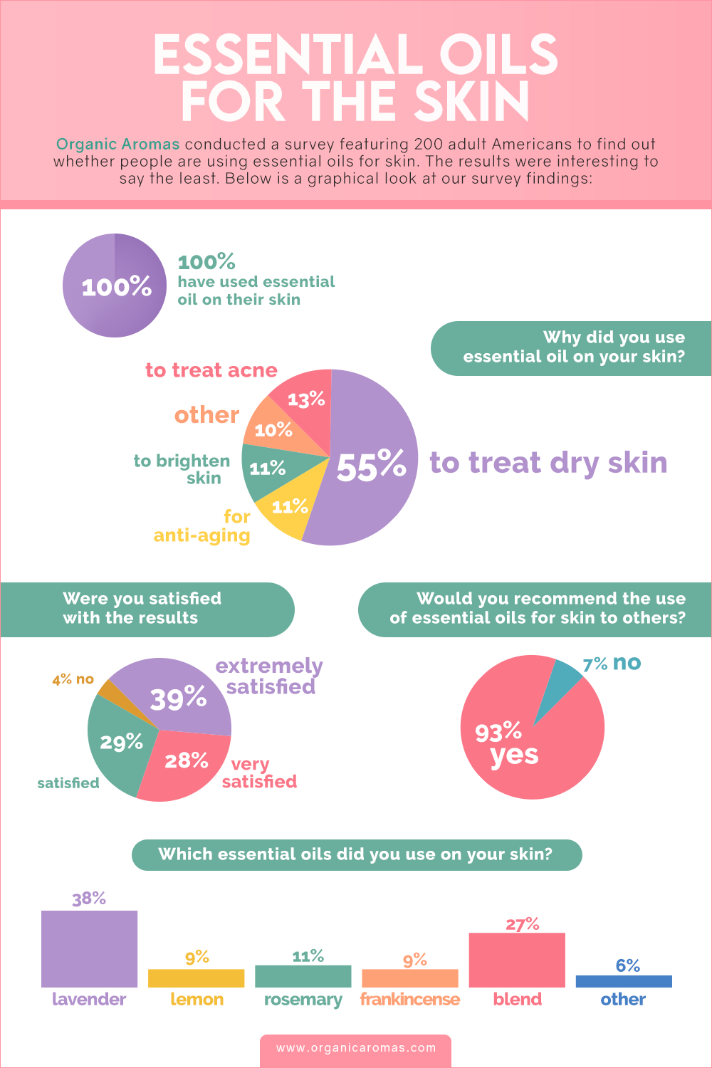 essential oils for the skin