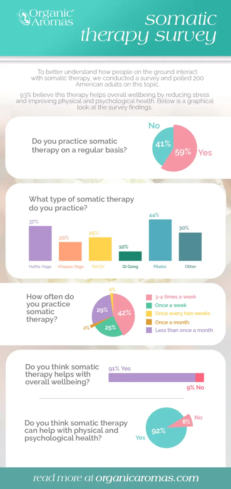 Organic Aromas Survey Charts Infographic on Somatic Therapy