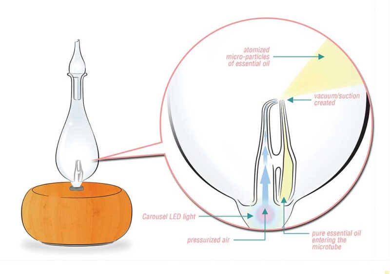 How Does the Nebulizing Diffuser Work? Organic Aromas