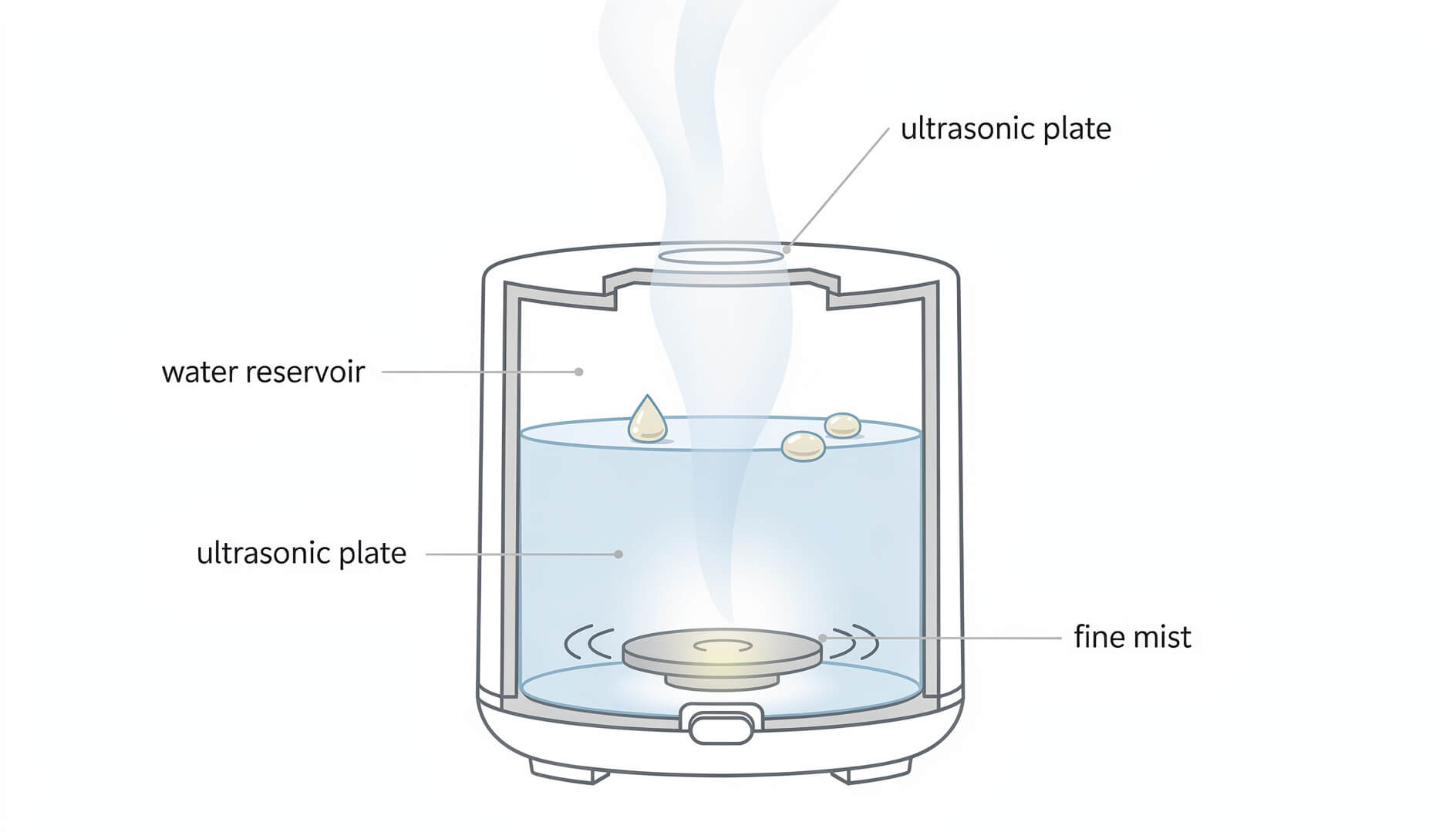 How an ultrasonic diffuser works - mechanism diagram showing water reservoir and ultrasonic plate creating fine mist