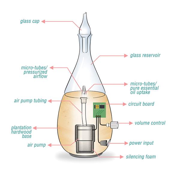 How do deals oil diffusers work